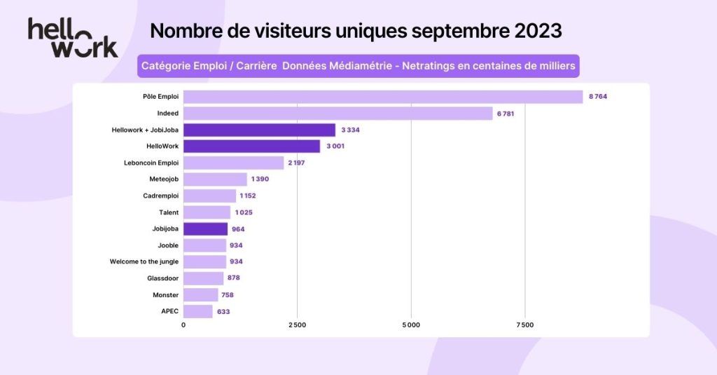 Record d’audience pour HelloWork en septembre 2023 avec 3 millions de Visiteurs Uniques selon Mediamétrie !